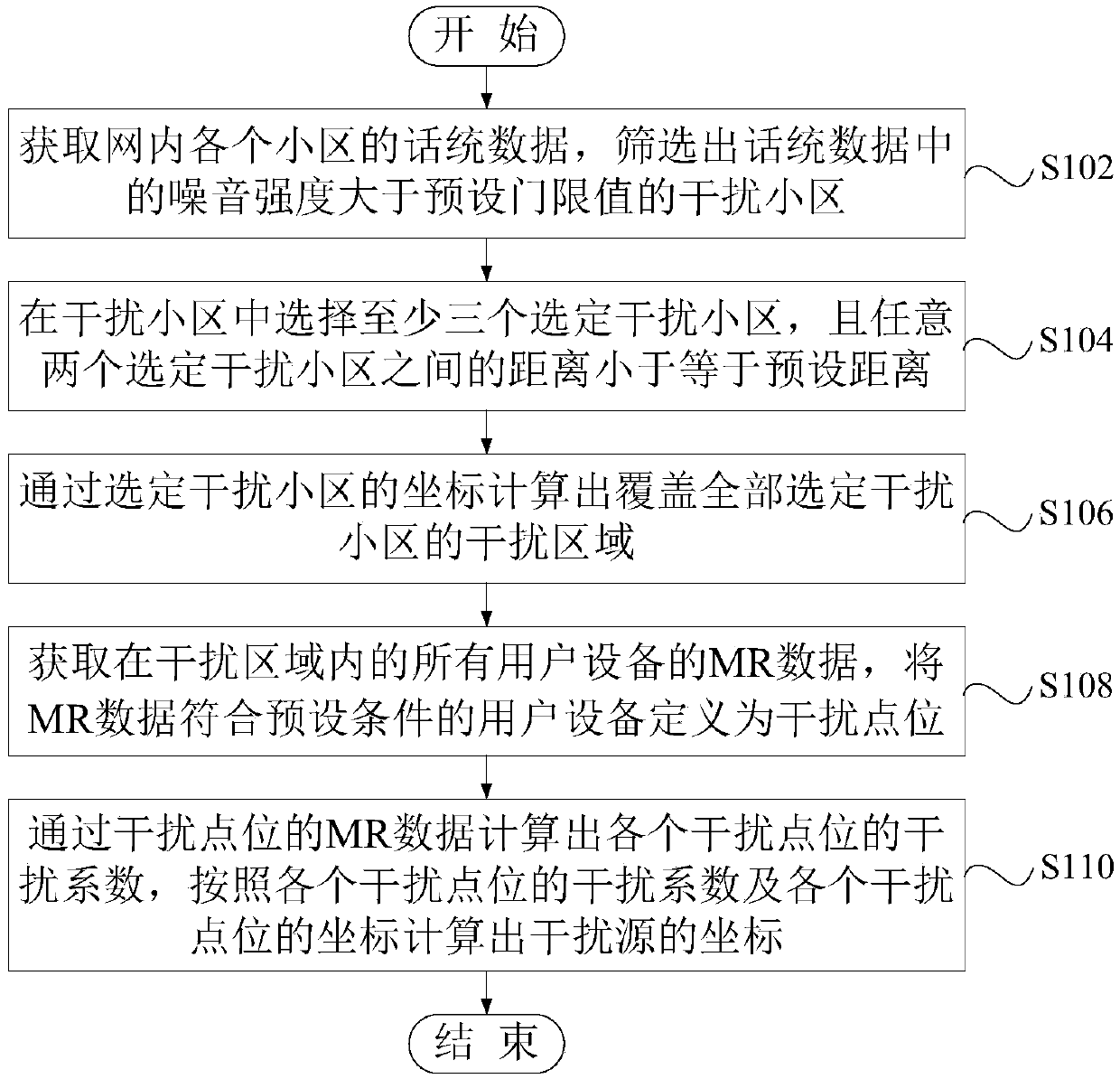 Method and device for identifying interference in LTE network, equipment and medium