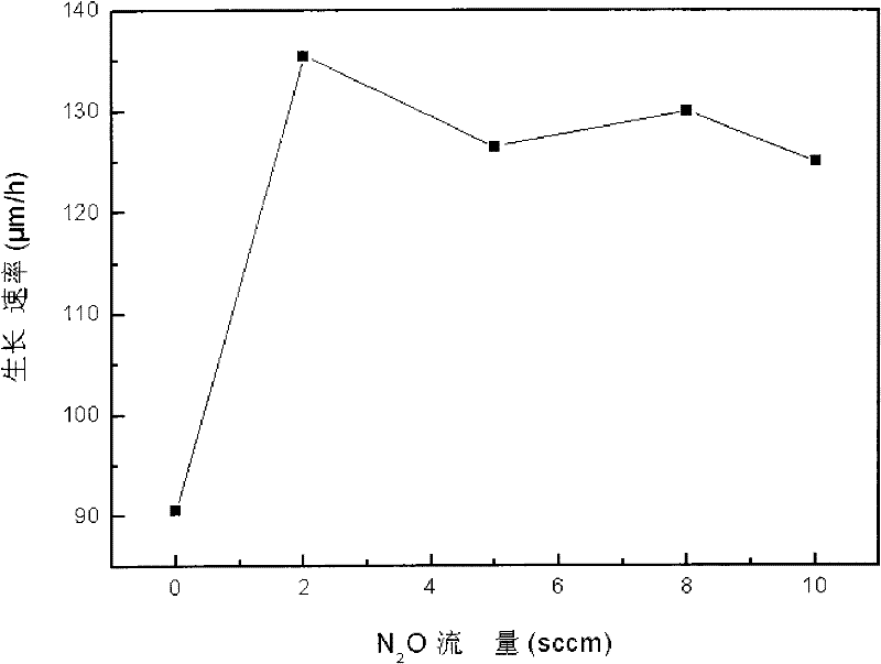 Chemical vapor deposition method for preparing diamond single crystal by adding N2O gas