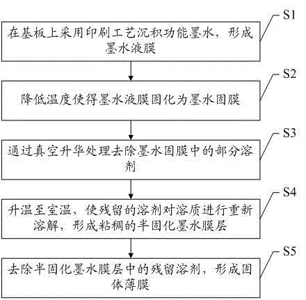 Method for inhibiting formation of coffee ring in printing process and solid thin film