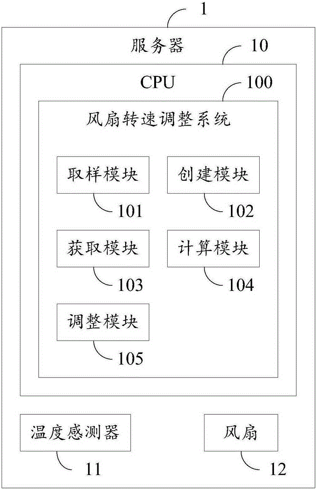 Fan speed adjustment system and method
