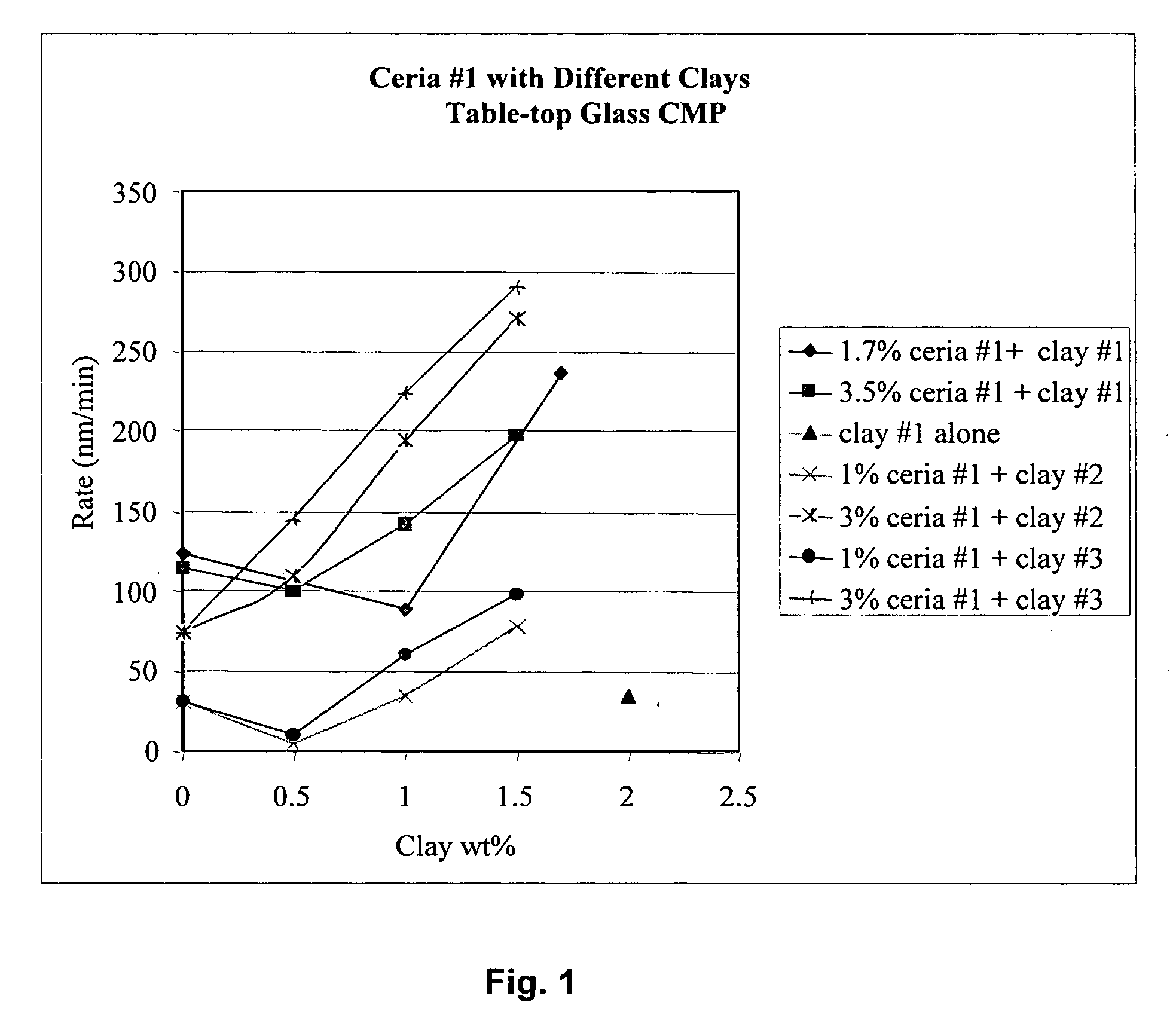 Chemical-mechanical polishing (CMP) slurry containing clay and CeO2 abrasive particles and method of planarizing surfaces