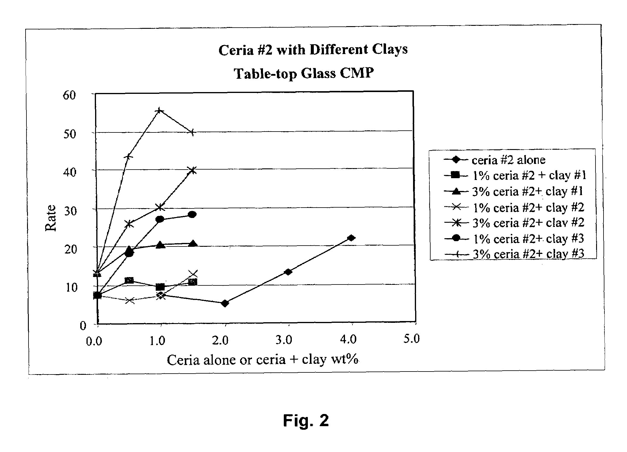 Chemical-mechanical polishing (CMP) slurry containing clay and CeO2 abrasive particles and method of planarizing surfaces
