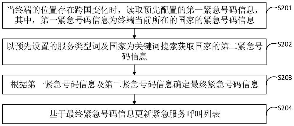 Emergency number updating method and device, terminal and computer readable storage medium