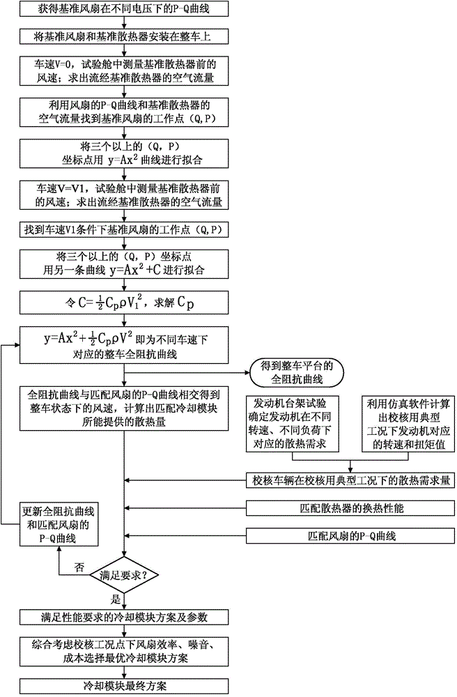 Matching method of cooling module of passenger vehicle