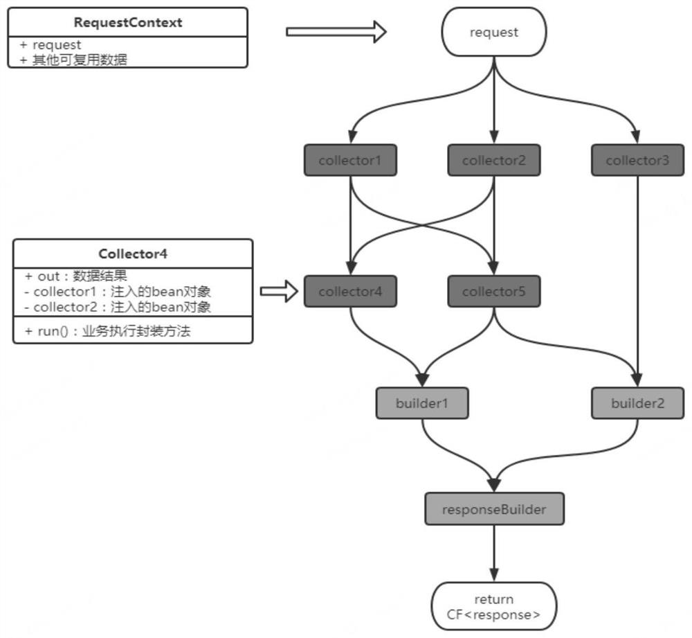 Coding method, system and equipment in project based on asynchronous programming and medium