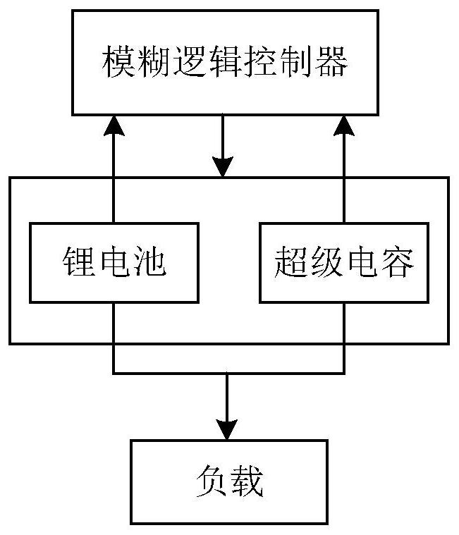 A vehicle composite power supply energy management system