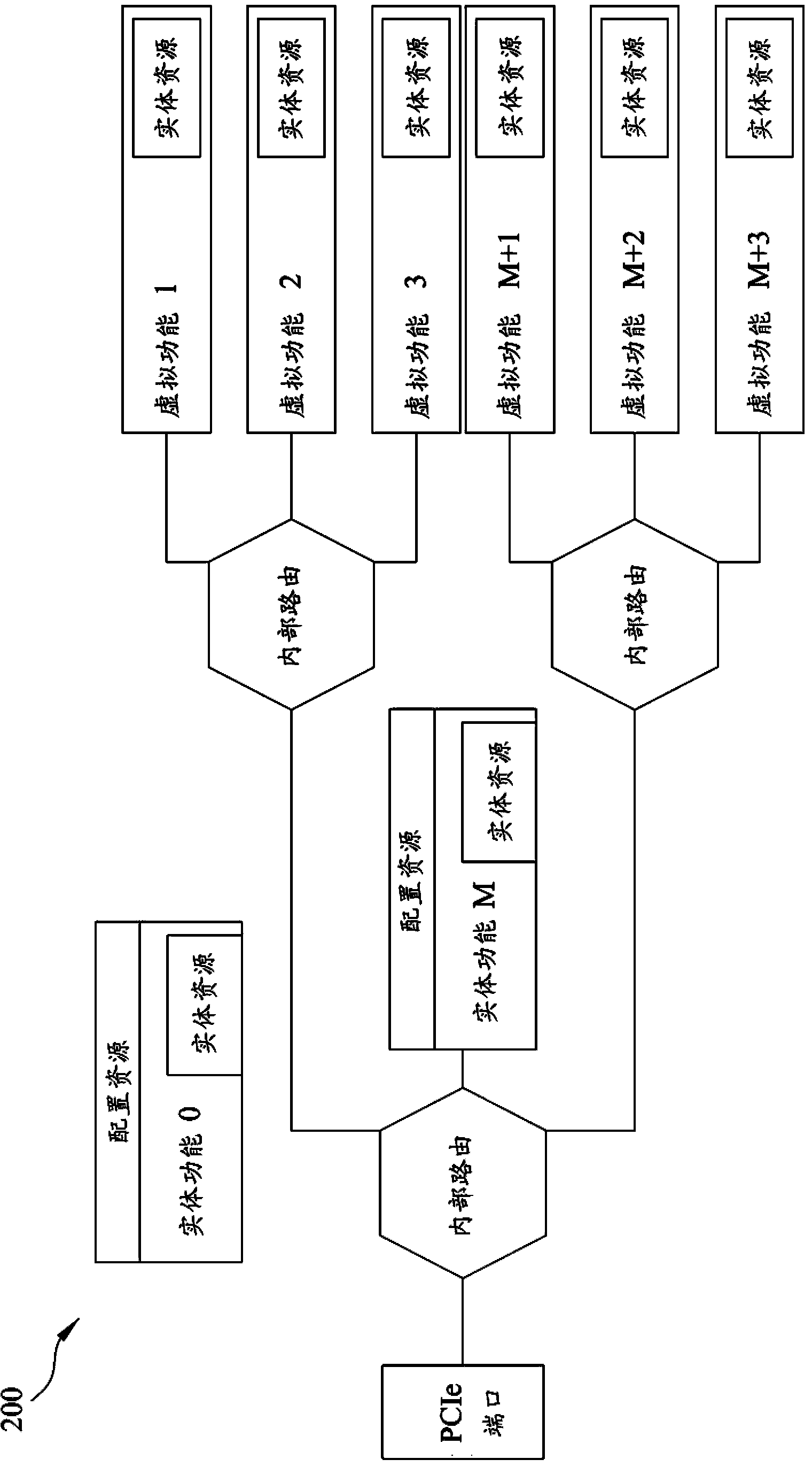 Method and system for single root input/output virtualization virtual functions sharing on multi-hosts