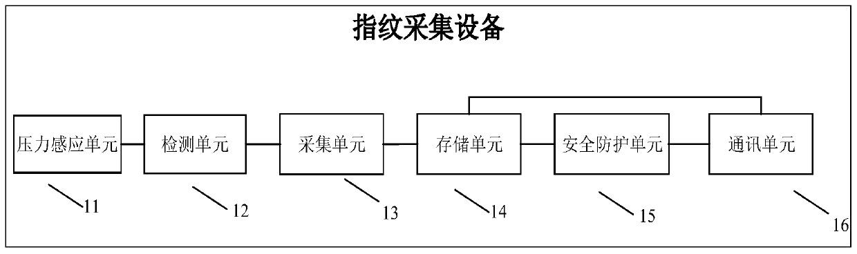 Fingerprint acquisition and identification method and device