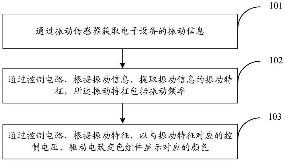 Electronic equipment control method, device, storage medium and electronic equipment