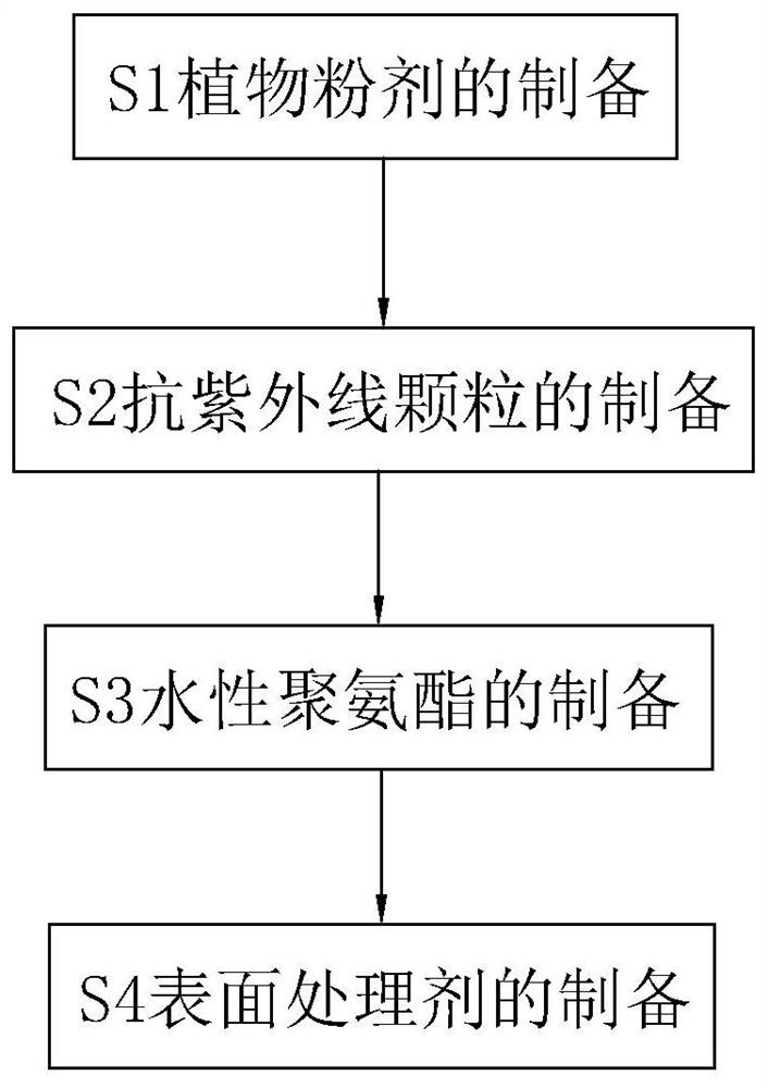A kind of water-based surface treatment agent for synthetic leather and preparation method thereof
