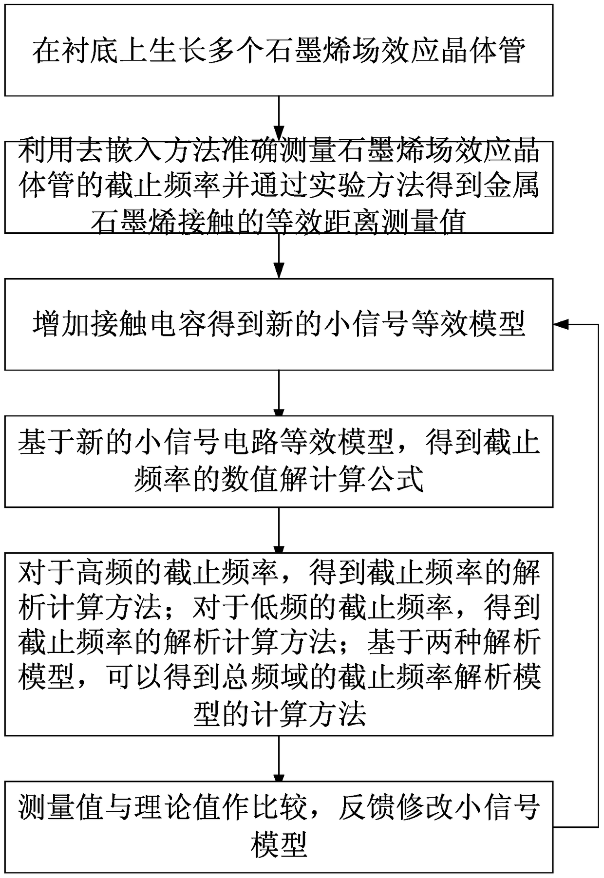 Calculation method of cutoff frequency of small signal model of graphene transistor