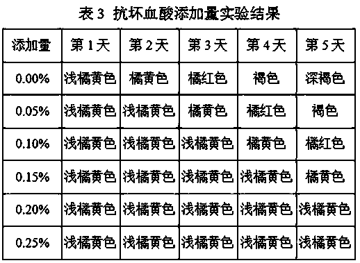 Yoghurt with functions of improving eyesight and eliminating toxins and preparation method of yoghurt