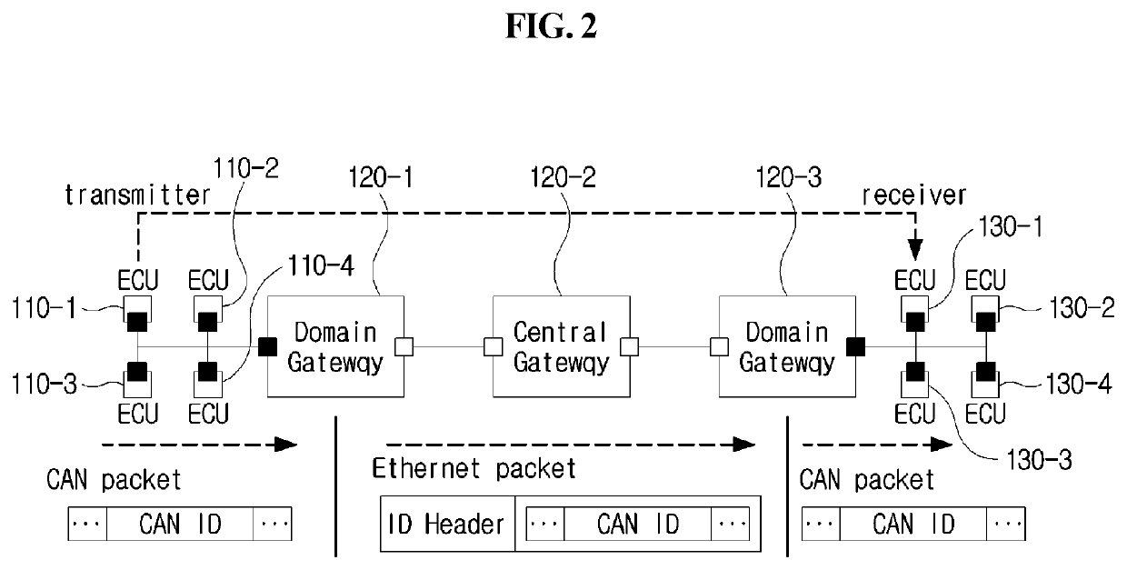 Device and method for communication between in-vehicle devices over intra-vehicle network based on automotive ethernet