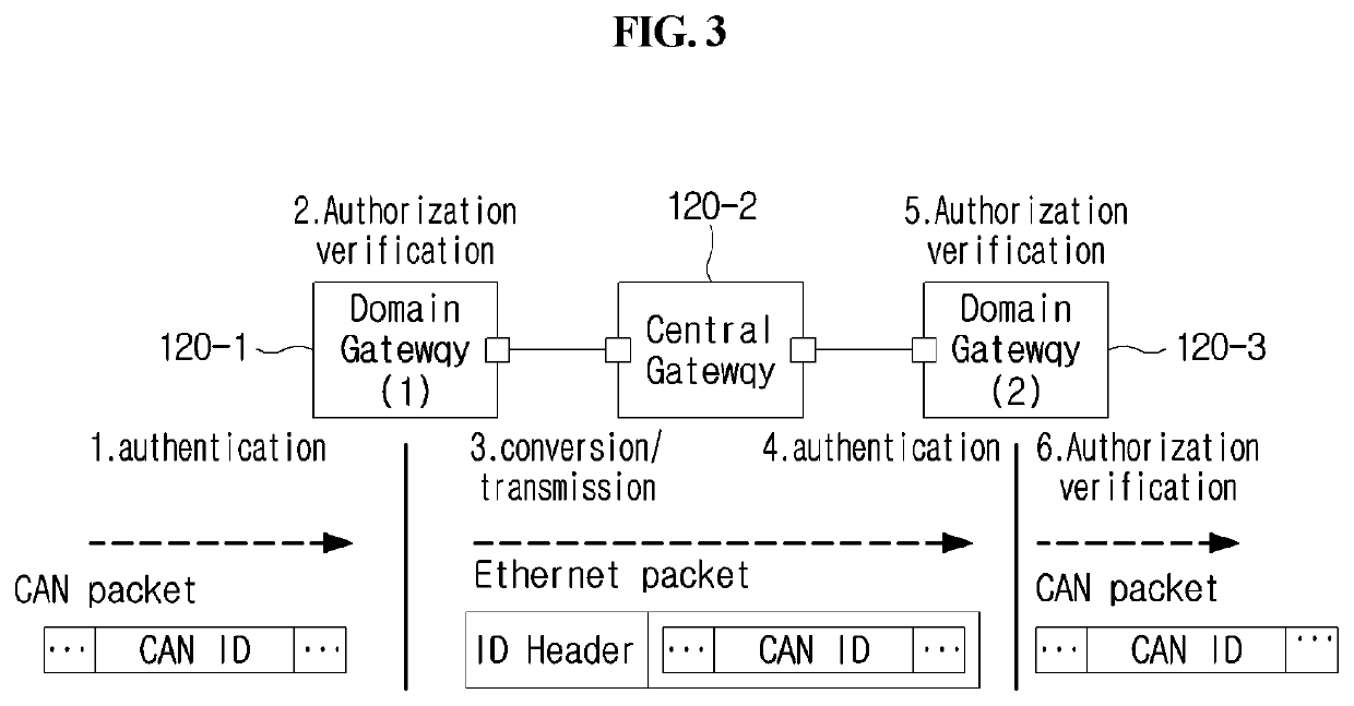 Device and method for communication between in-vehicle devices over intra-vehicle network based on automotive ethernet