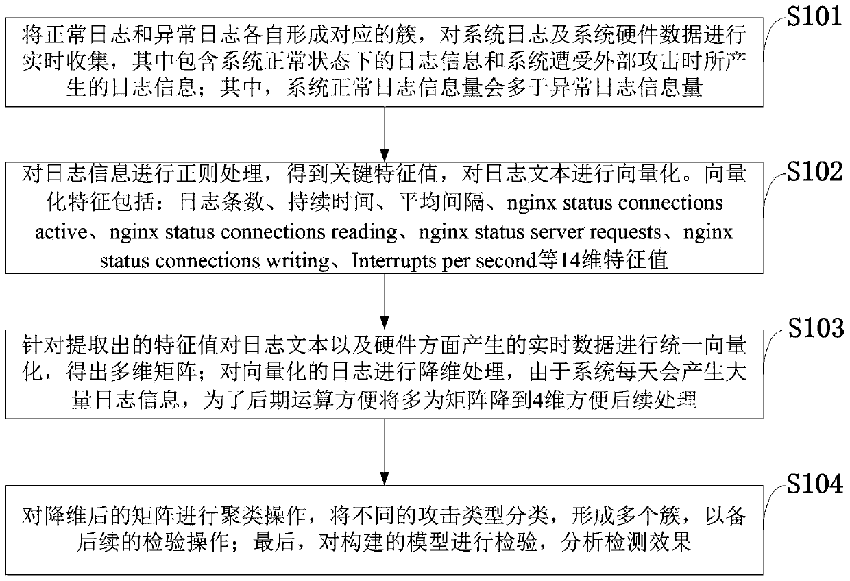 Internet of Things platform attack detection system and method based on log analysis