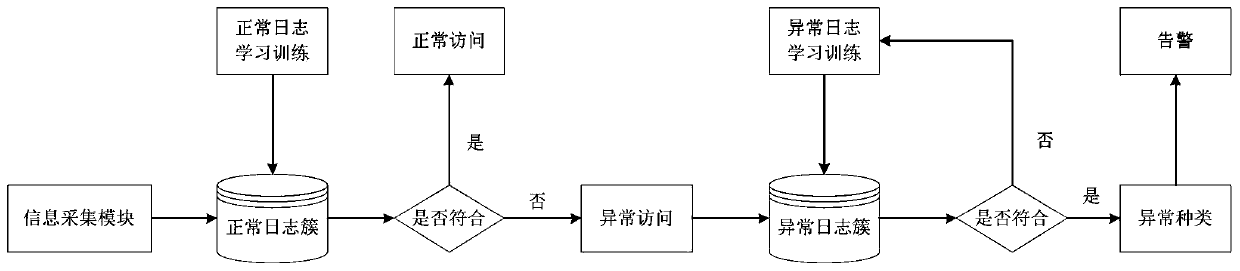 Internet of Things platform attack detection system and method based on log analysis