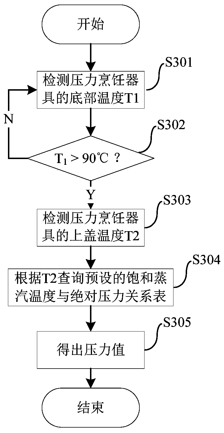 Pressure cooking appliance and its pressure detection method and device