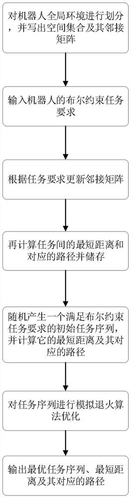 Robot optimal path planning method based on Boolean constraint