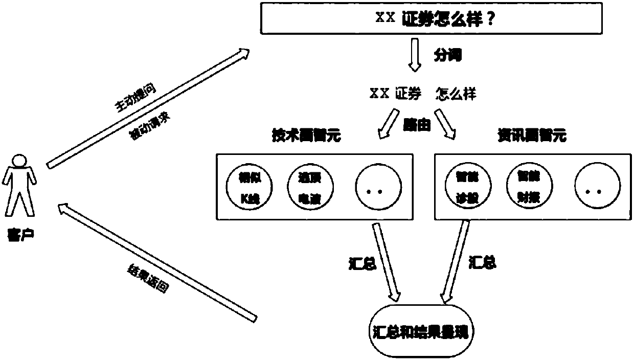 Distributed processing system and method for investment decision assistance