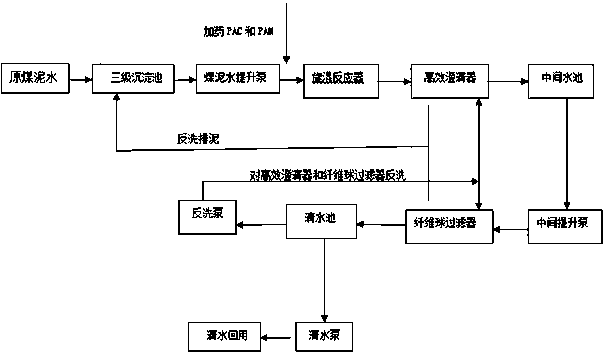 Coal-containing wastewater treatment reconstruction device for coal transportation