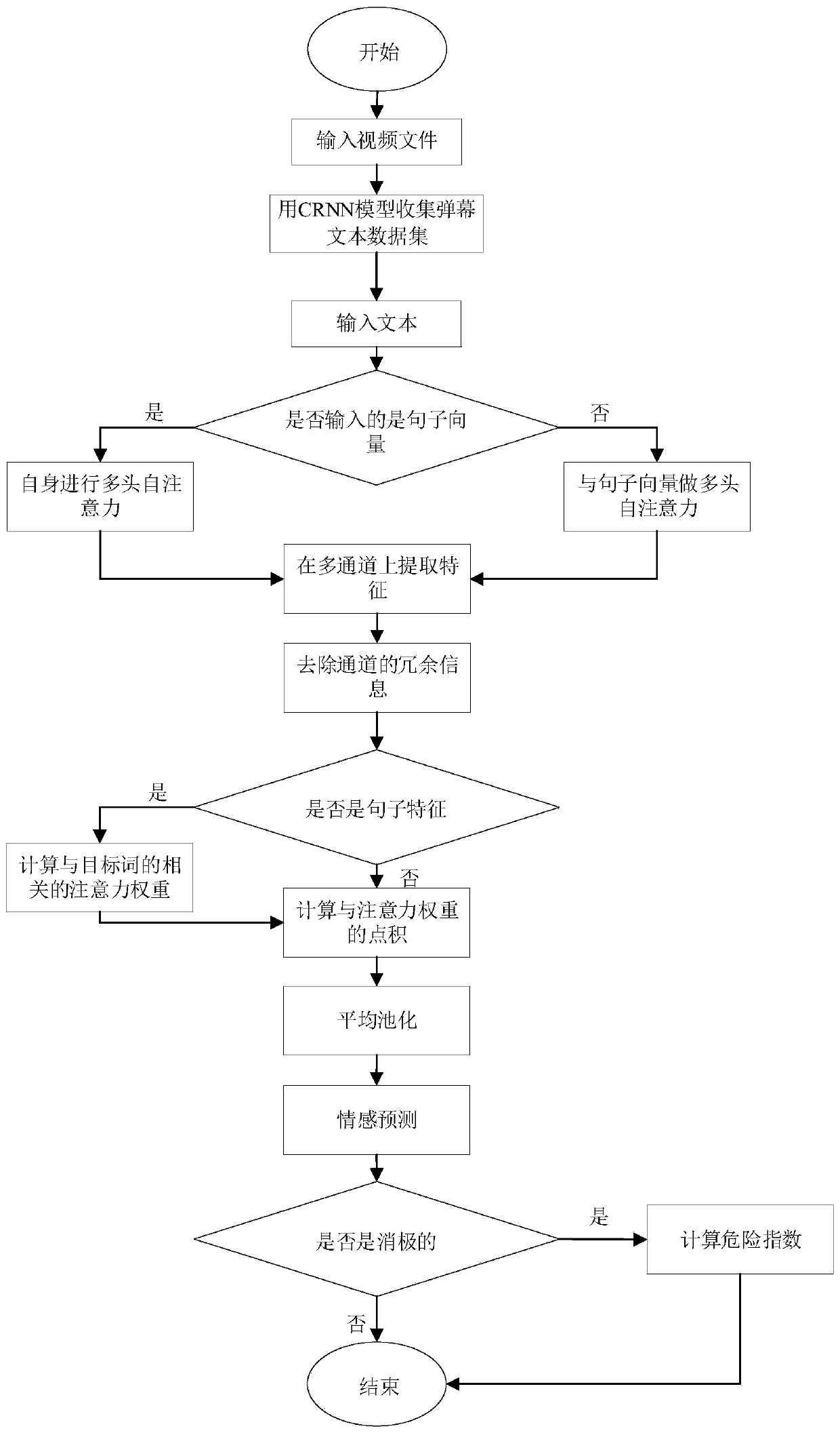 Video bullet screen emotion analysis method based on multi-scale attention convolutional coding network