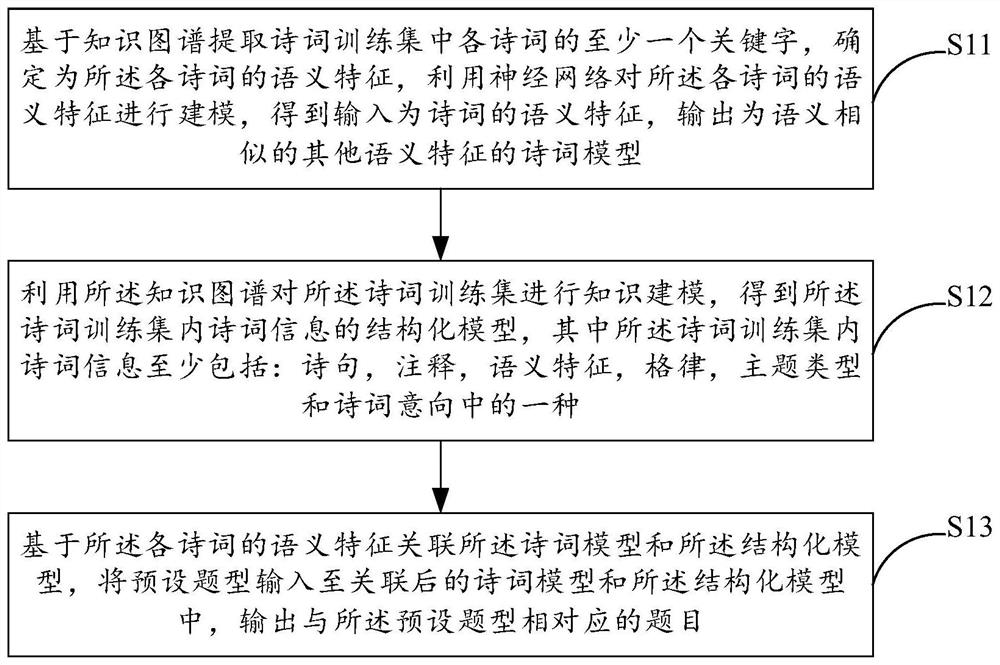 Method and System of Proposition of Ancient Poems