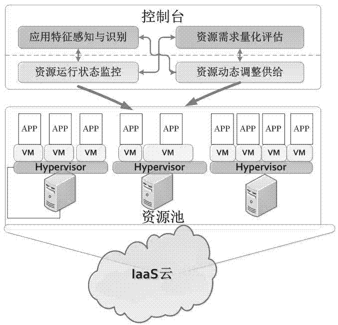 Web multilayer application dynamic resource adjustment method based on IaaS layer application perception