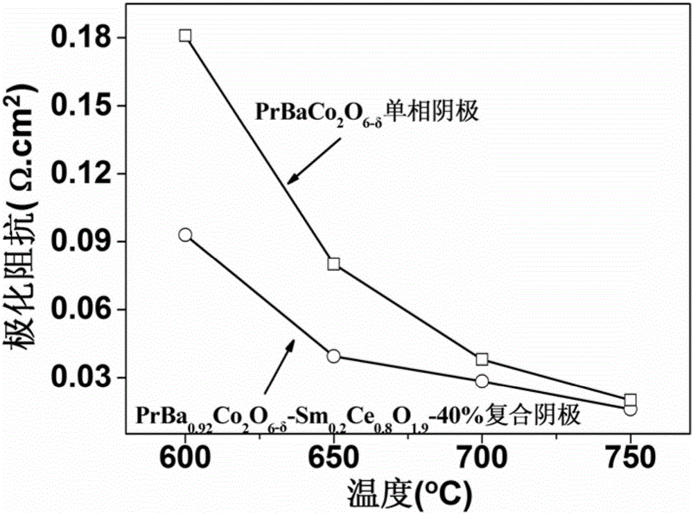 High-catalytic activity composite negative electrode material of intermediate-temperature solid oxide fuel cell and preparation method of composite negative electrode material