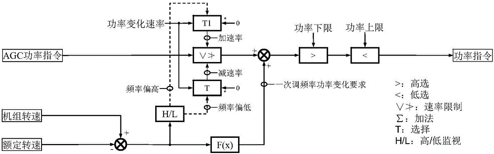 Supercritical unit CCS side primary frequency modulation method