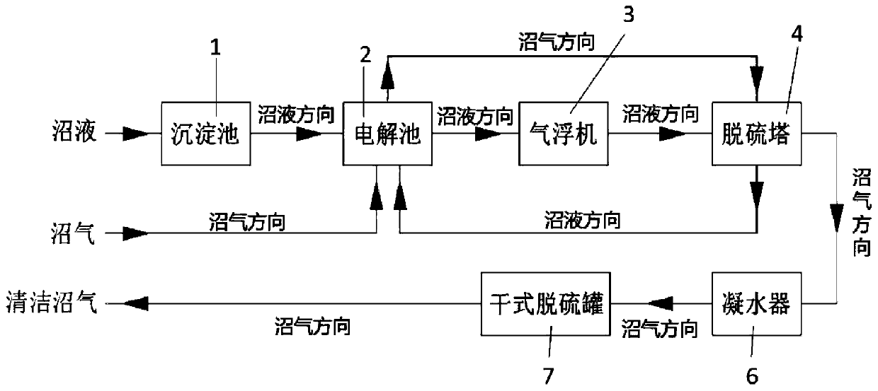 Method and system for biogas desulfurization using electrolysis and air flotation to treat biogas slurry