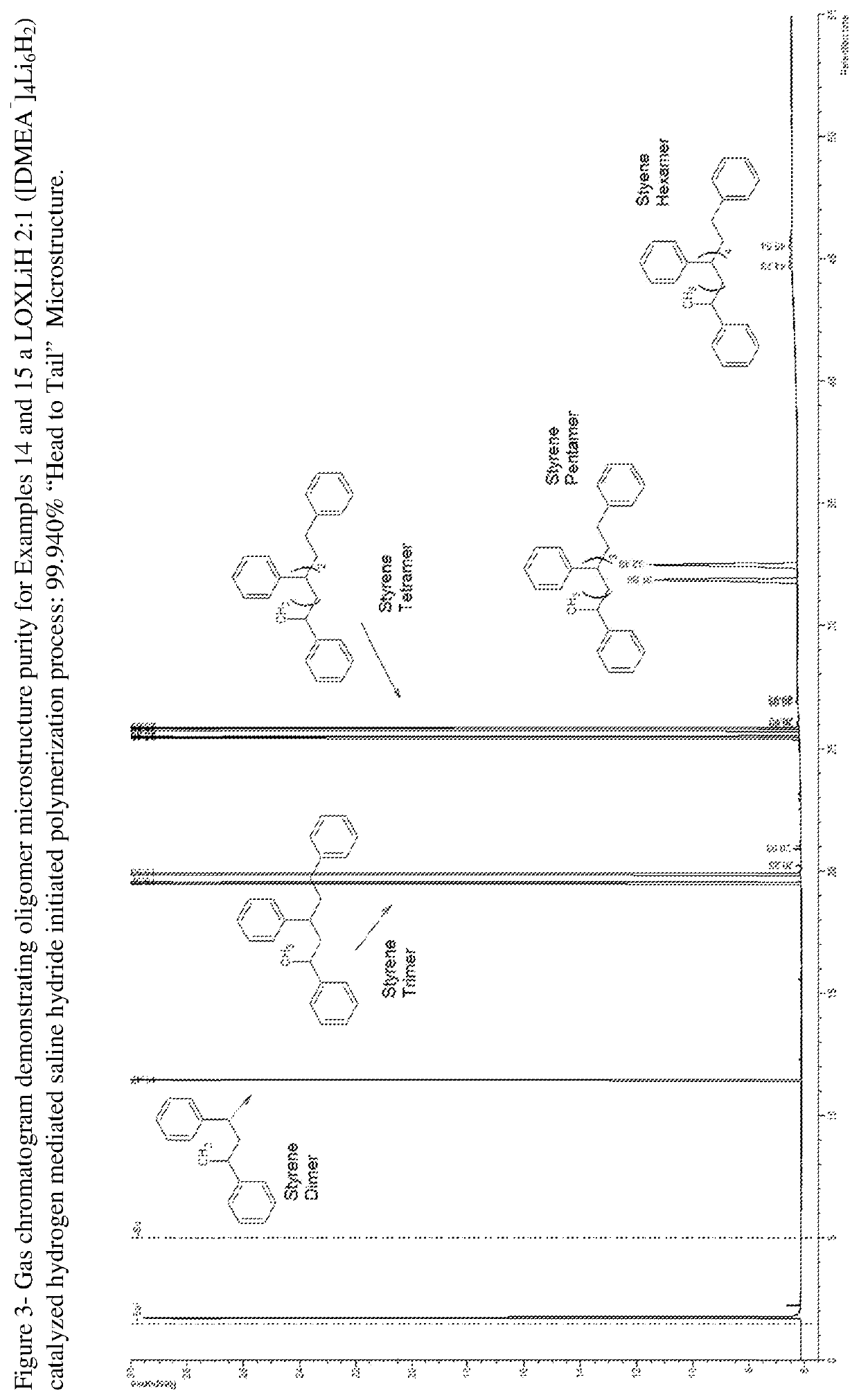 Process and hydrocarbon soluble saline hydride catalyst for hydrogen mediated saline hydride initiated anionic chain transfer polymerization and polymer distribution compositions produced therefrom