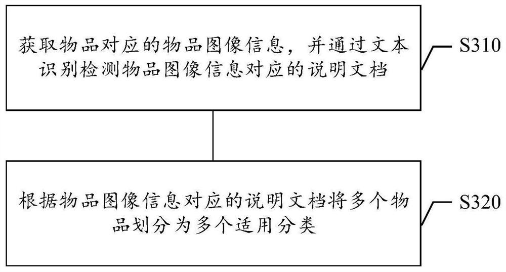 Article recommendation method, article recommendation device, storage medium and electronic equipment