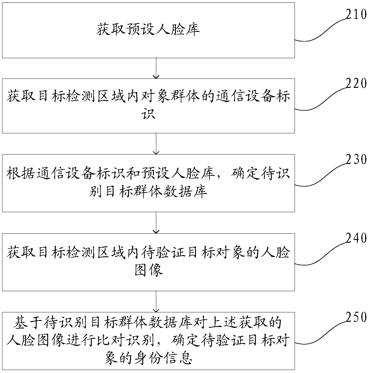 Face-recognition authentication method, device, and electronic device