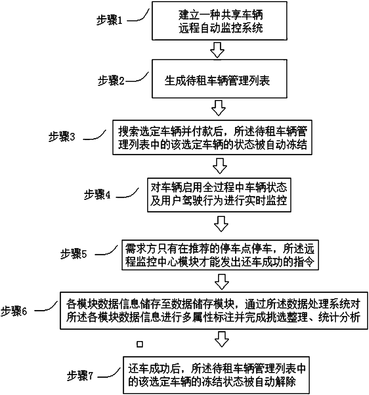 Cloud scheduling sharing method of social idle vehicles