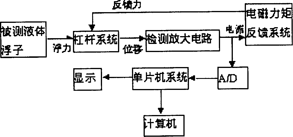 Digital system for liquid specific density measurement