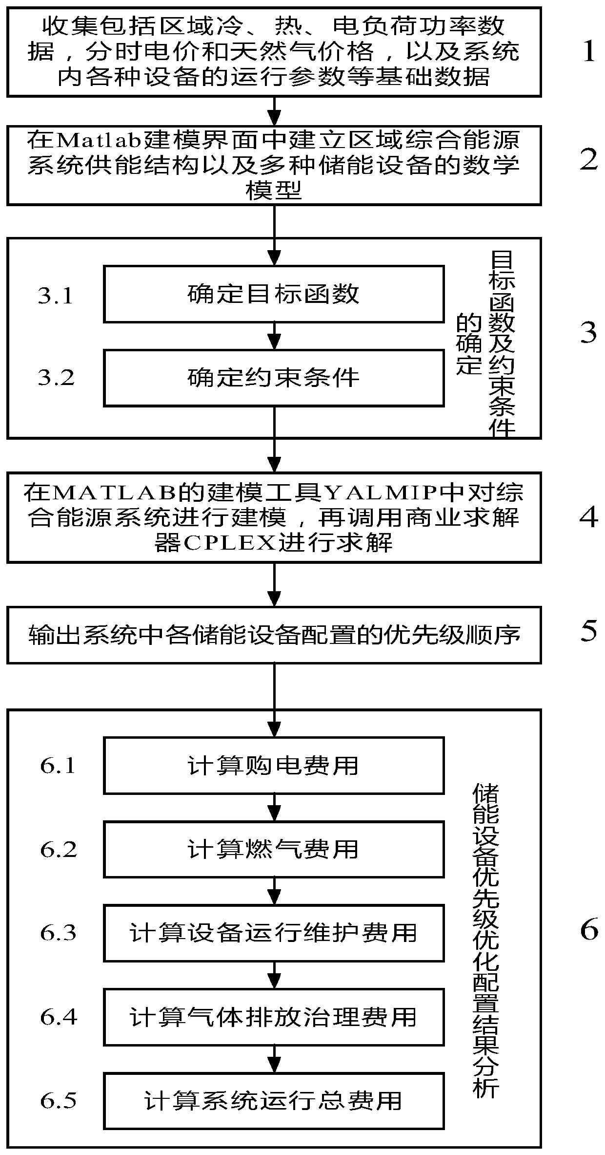 Regional comprehensive energy system energy storage optimal configuration method based on operation benefit increment