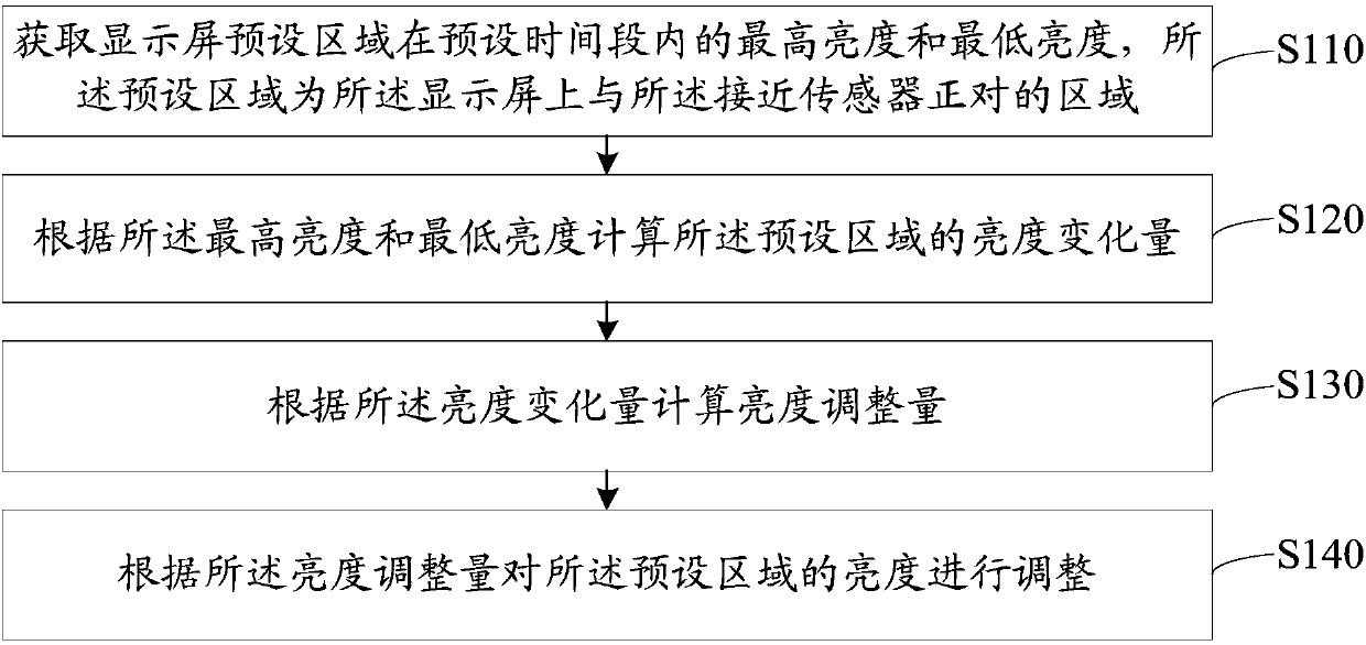 Display screen brightness adjustment method and device, storage medium and electronic device