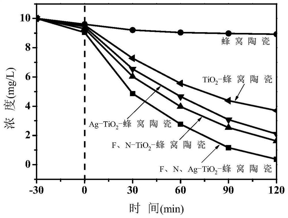 A kind of immobilized f, n, ag co-doped titanium dioxide photocatalyst and its preparation method and application