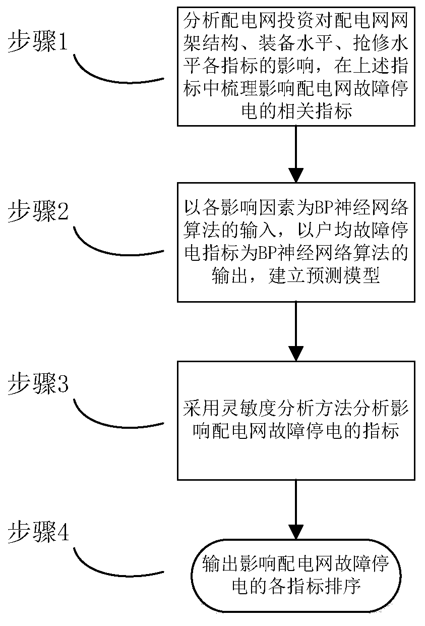 Power distribution network fault power failure influence factor sensitivity analysis method based on BP neural network