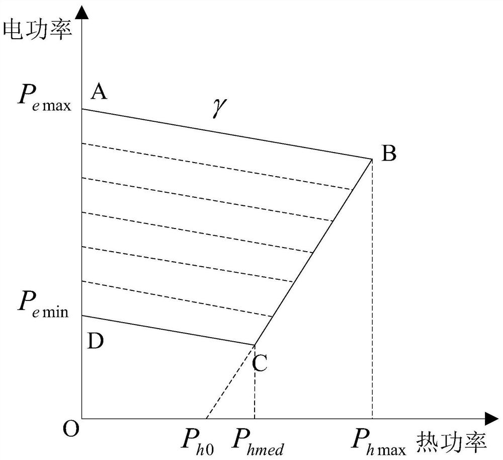 A combined heat and power dispatch method for improving wind power consumption