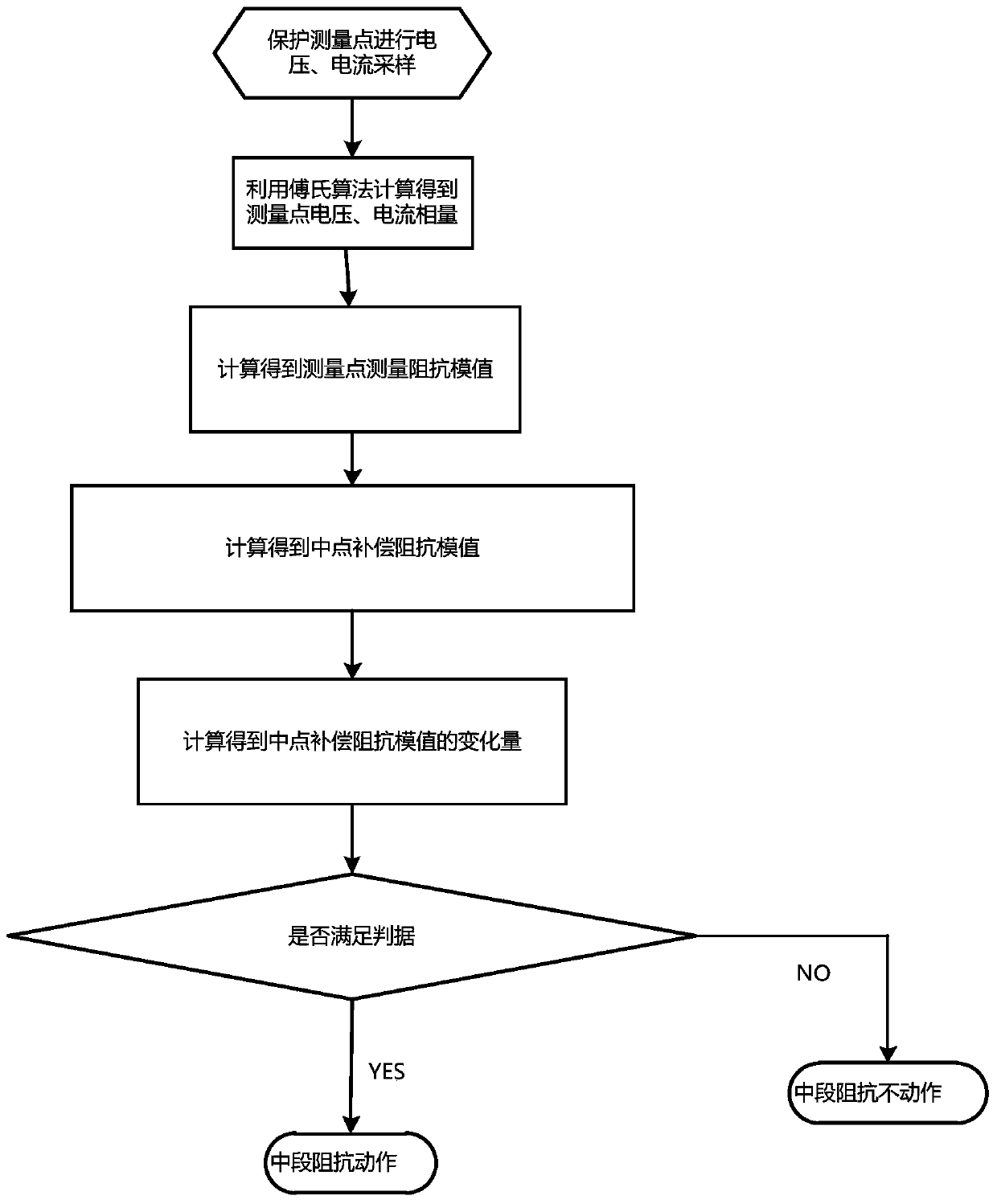 A mid-section impedance protection method suitable for half-wave transmission lines