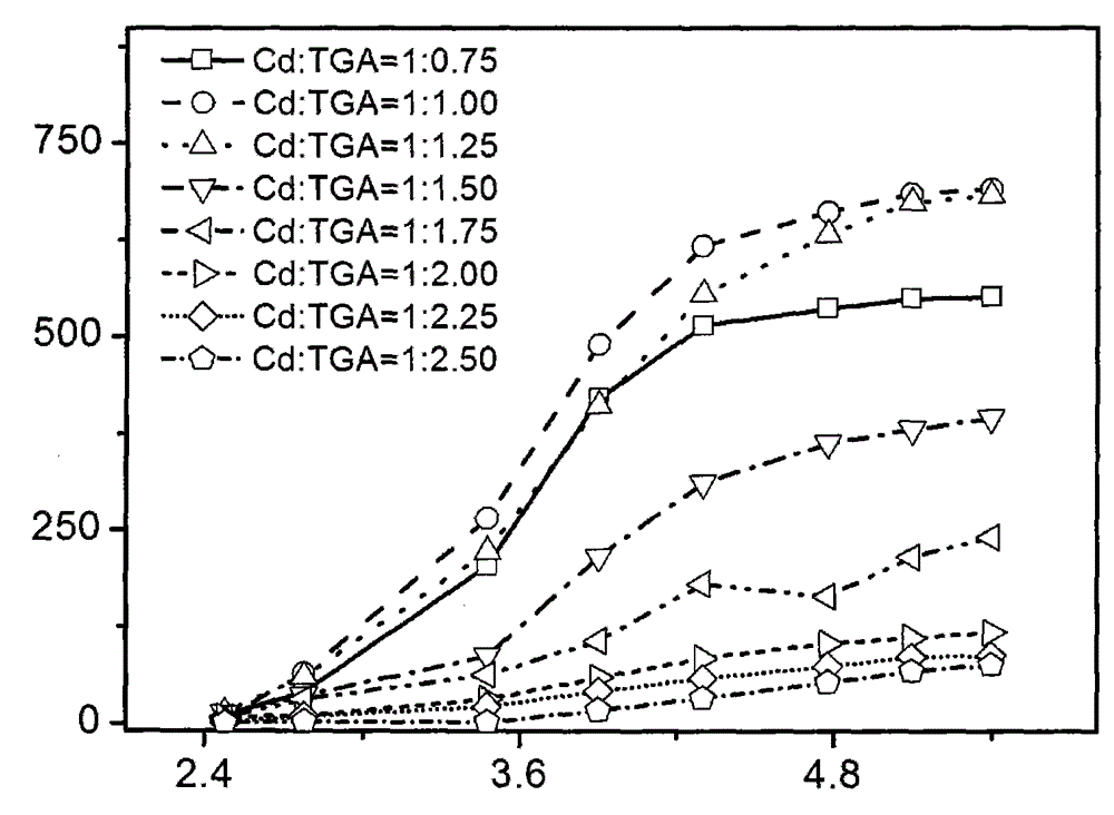 A method for measuring acetylcholinesterase activity with a dual-function quantum dot sensing system