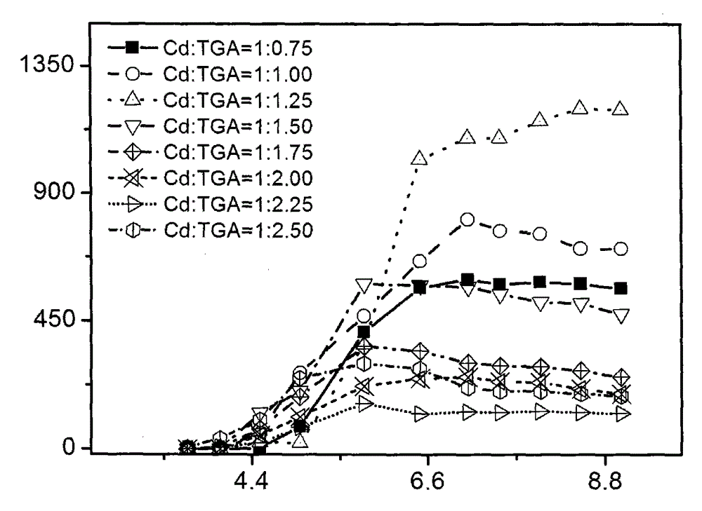 A method for measuring acetylcholinesterase activity with a dual-function quantum dot sensing system