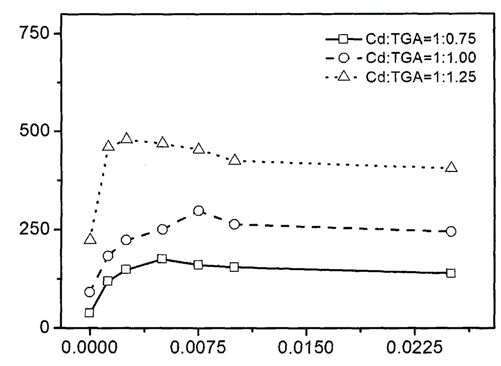 A method for measuring acetylcholinesterase activity with a dual-function quantum dot sensing system