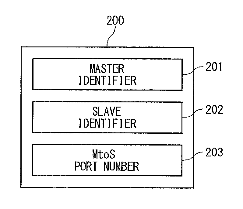Computer system, controller, controller manager and communication route analysis method