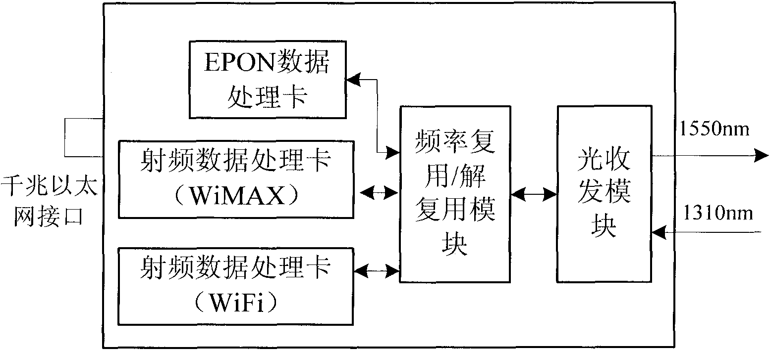 Access terminal OLT device with integration of EPON, WiMAX and WiFi and access method