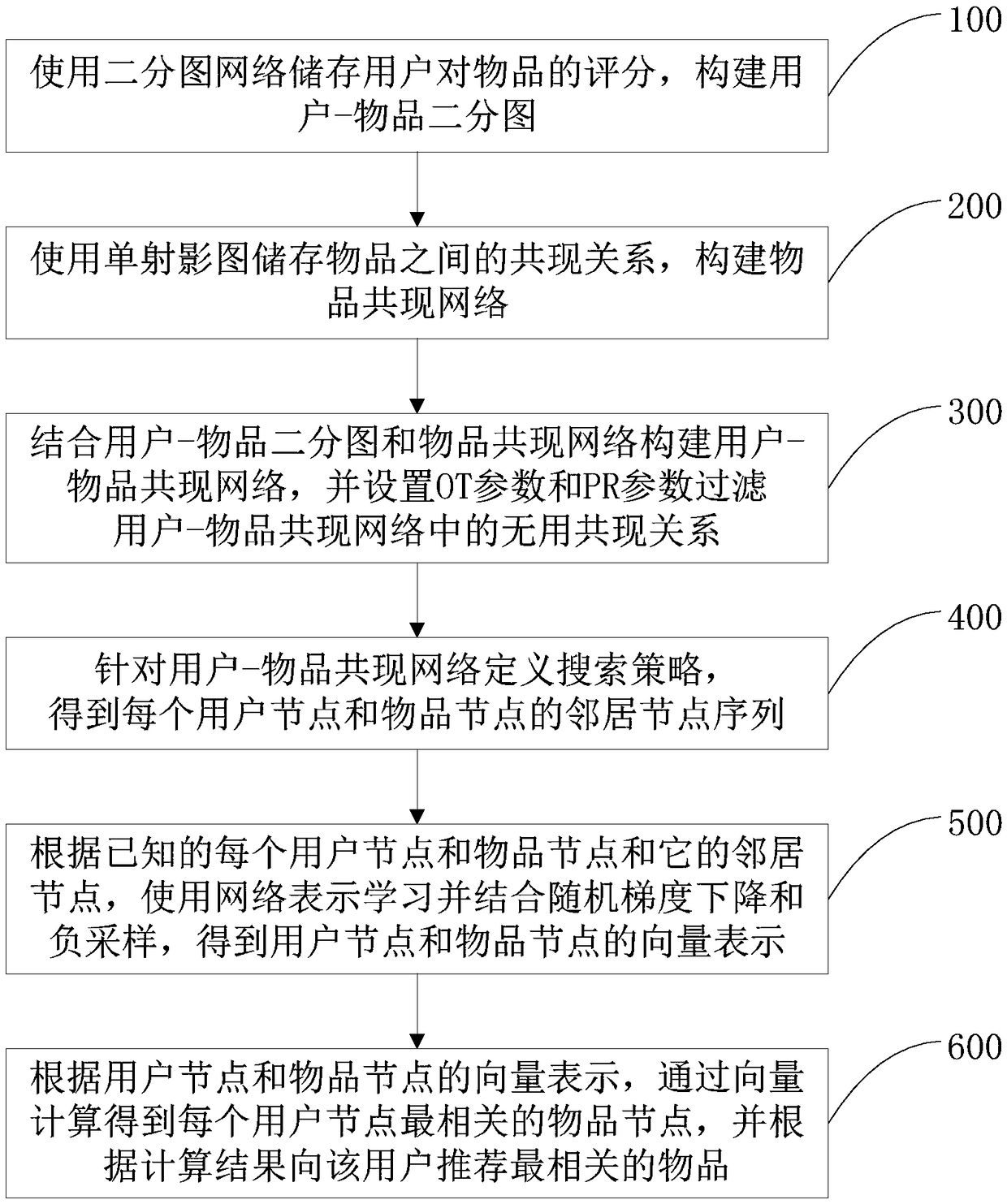 Recommendation method, system and electronic device based on network representation learning