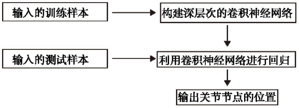 Depth image human body joint positioning method based on convolution nerve network