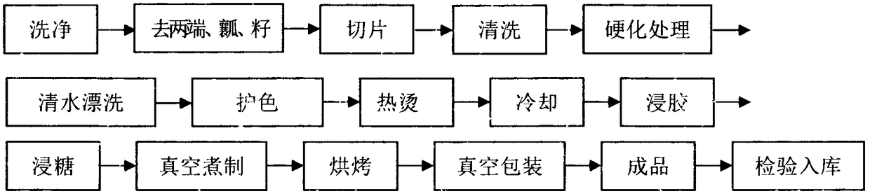 Cultivation method of selenium-rich zinc-rich candied bitter gourds in selenium-deficient areas and technique for producing selenium-rich zinc-rich candied bitter gourds without sugar