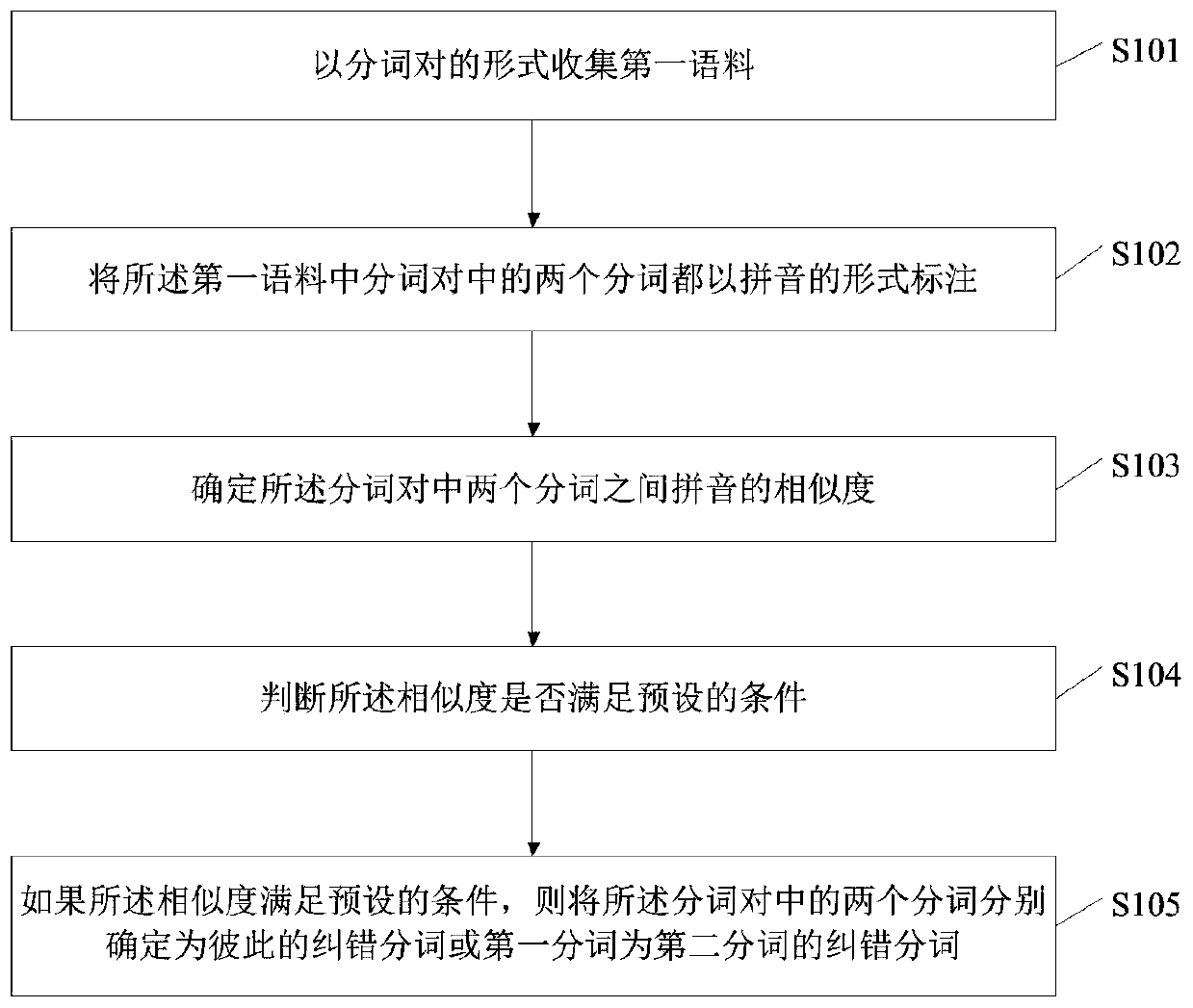 A text error correction method and device, server, storage medium